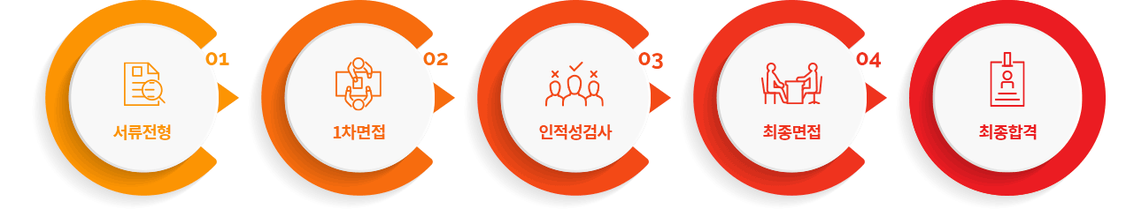 서류전형 → 1차면접 → 인적성검사 → 최종면접 → 최종합격
